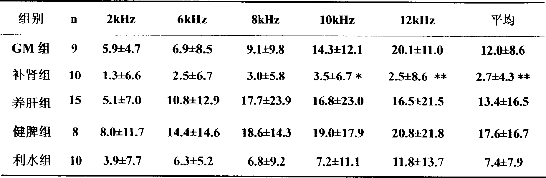 Chinese medicinal composition for treating phonosensitive nerve deafness and use thereof