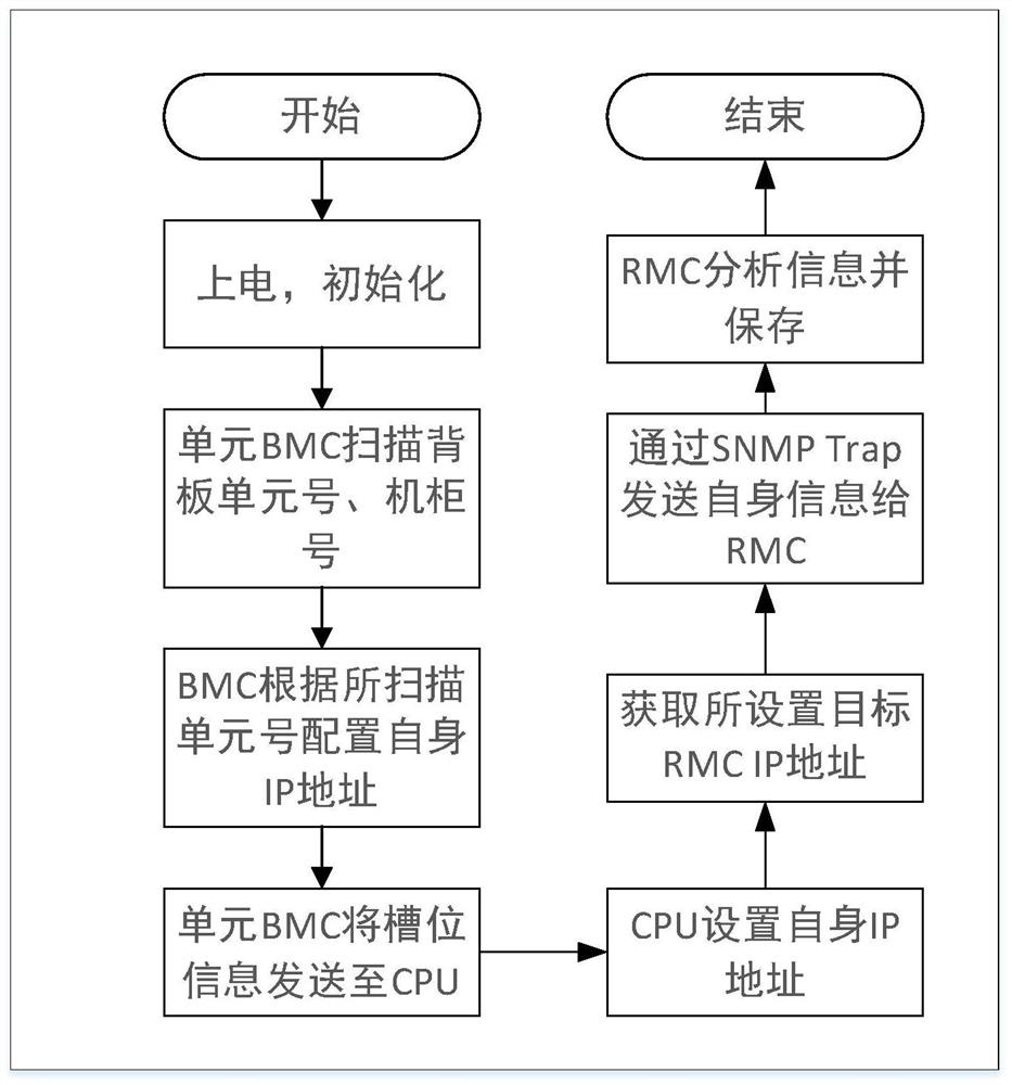 Method for managing server by cluster management system