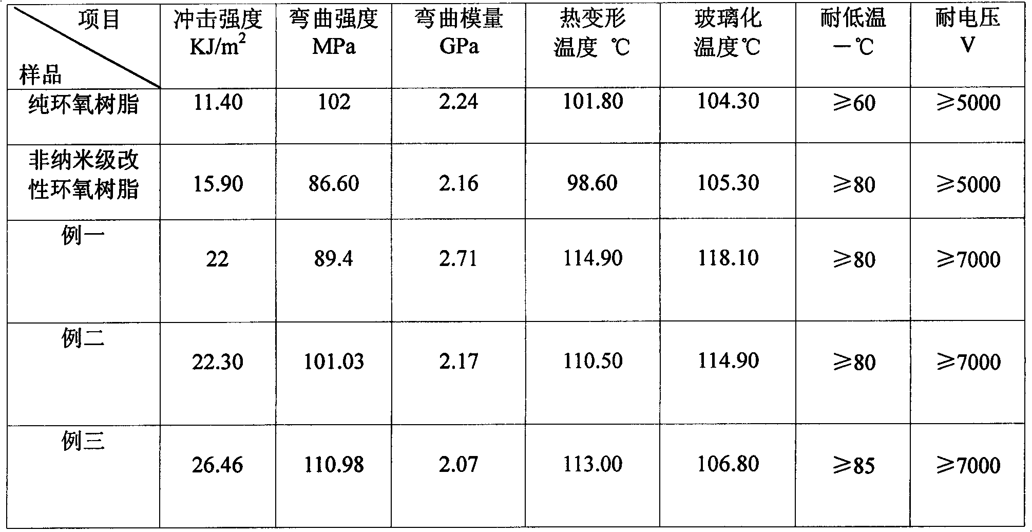 Nanometer carboxylic acrylonitrile butadiene rubber modified epoxy resin and production method thereof