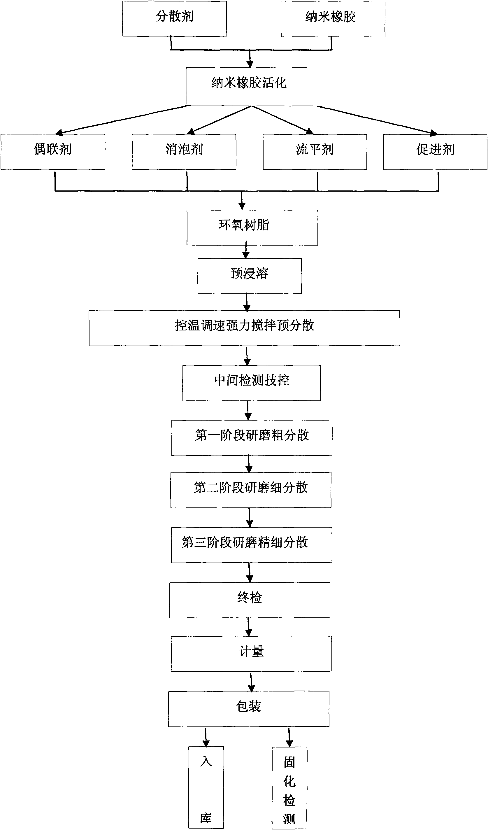 Nanometer carboxylic acrylonitrile butadiene rubber modified epoxy resin and production method thereof