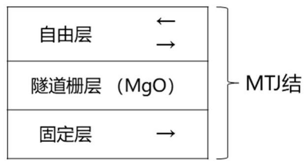 Method for etching magnetic tunnel junction of MRAM (Magnetic Random Access Memory)