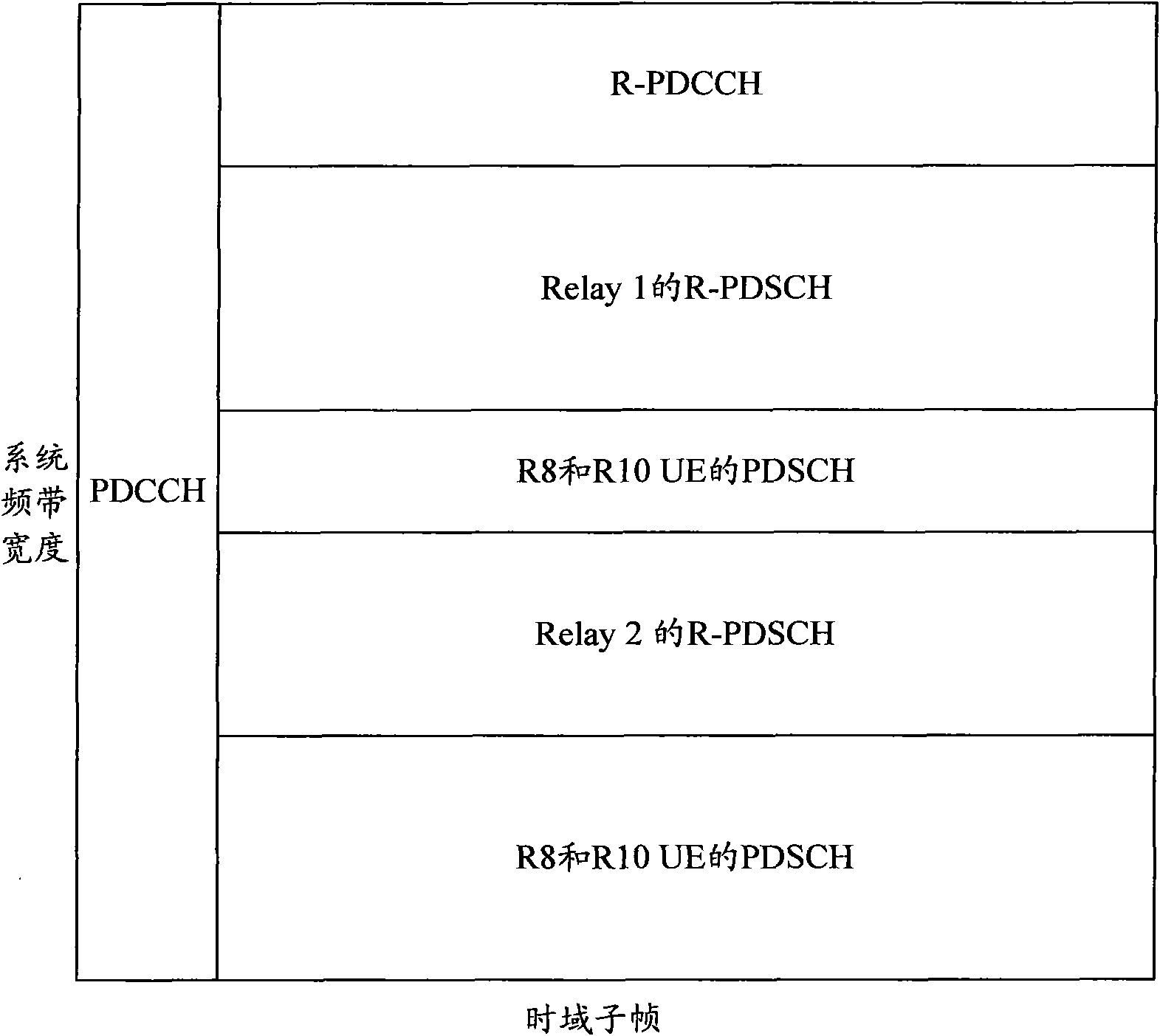 Method, system and device for configuring backhaul link resources of relay system