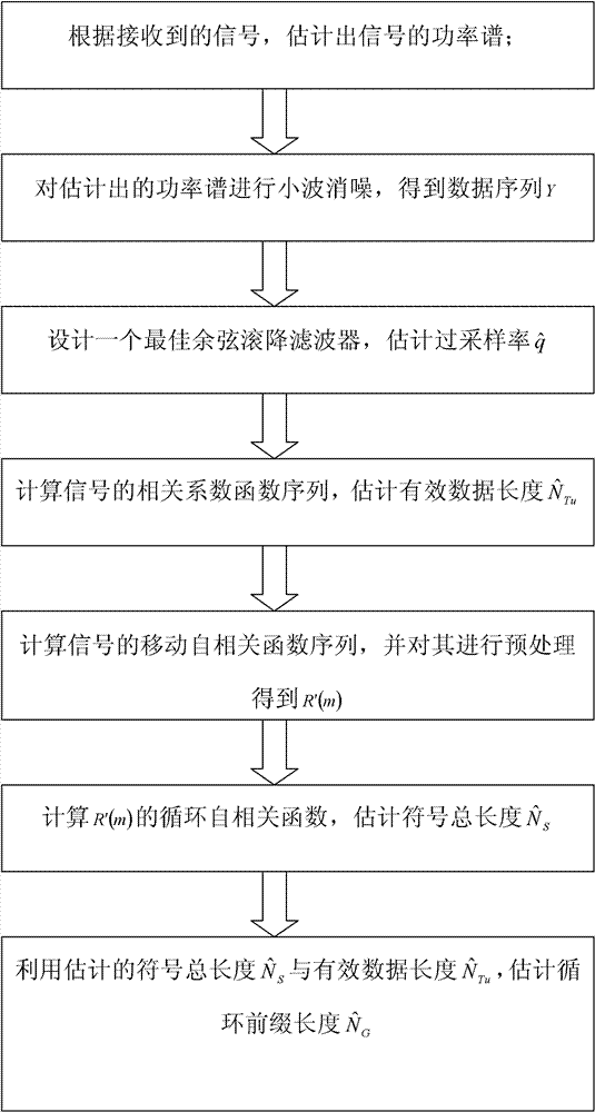 Time domain parameter blind evaluation method of OFDM (Orthogonal Frequency Division Multiplexing) signals