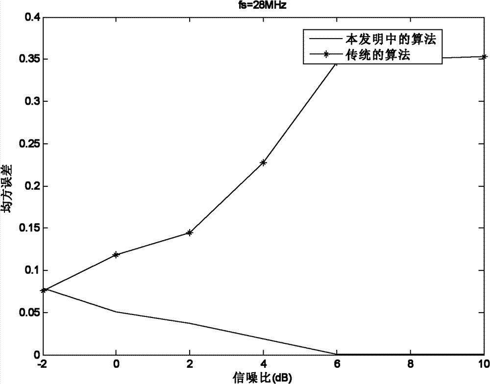 Time domain parameter blind evaluation method of OFDM (Orthogonal Frequency Division Multiplexing) signals