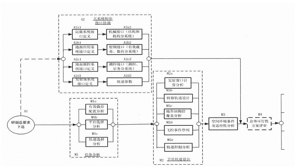 DSM-based satellite coupling design flow structured analysis and retrieval method