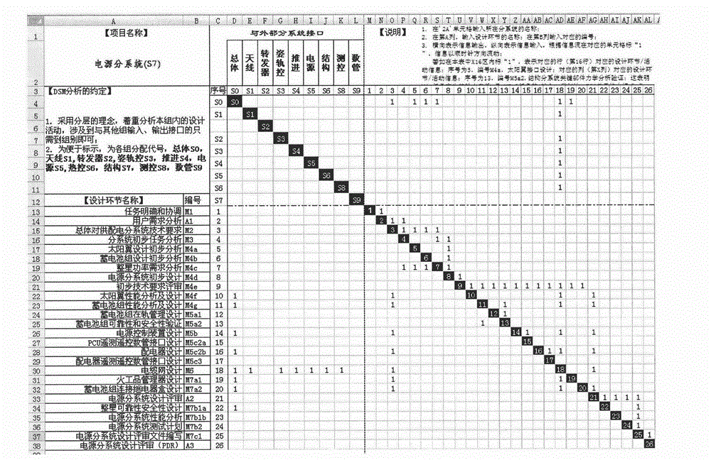 DSM-based satellite coupling design flow structured analysis and retrieval method