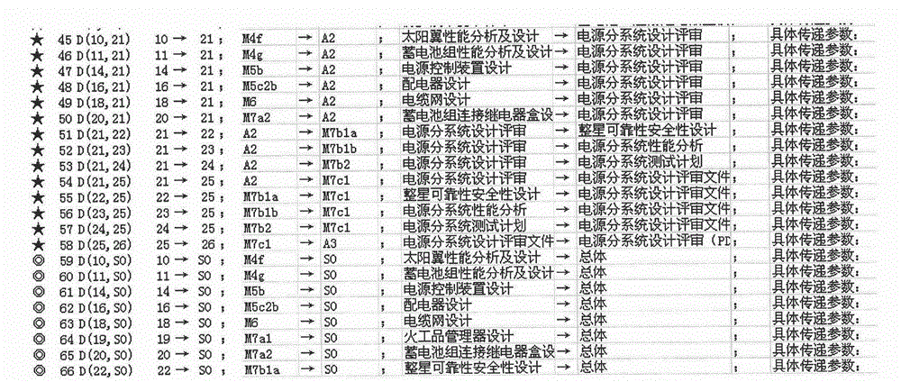 DSM-based satellite coupling design flow structured analysis and retrieval method