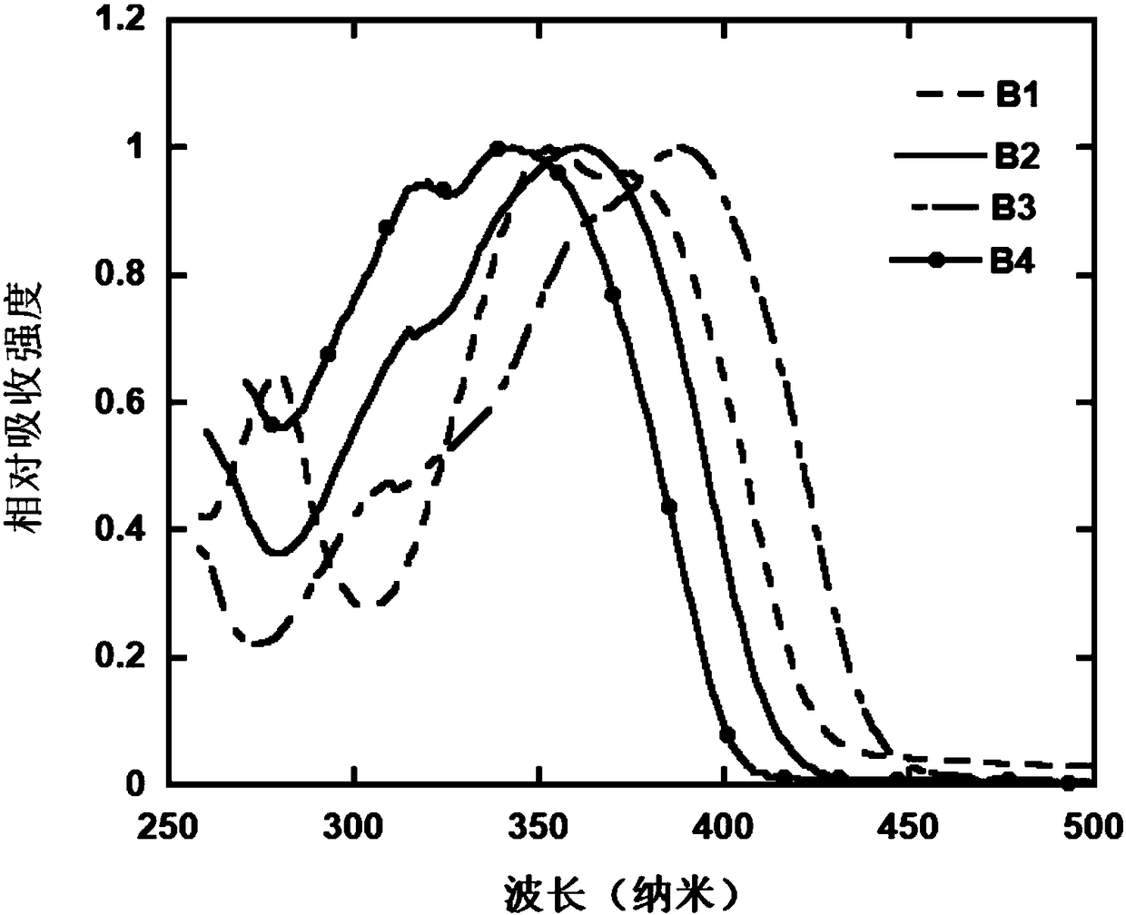 Electroluminescence material based on anthracene derivatives as well as preparation method and application thereof