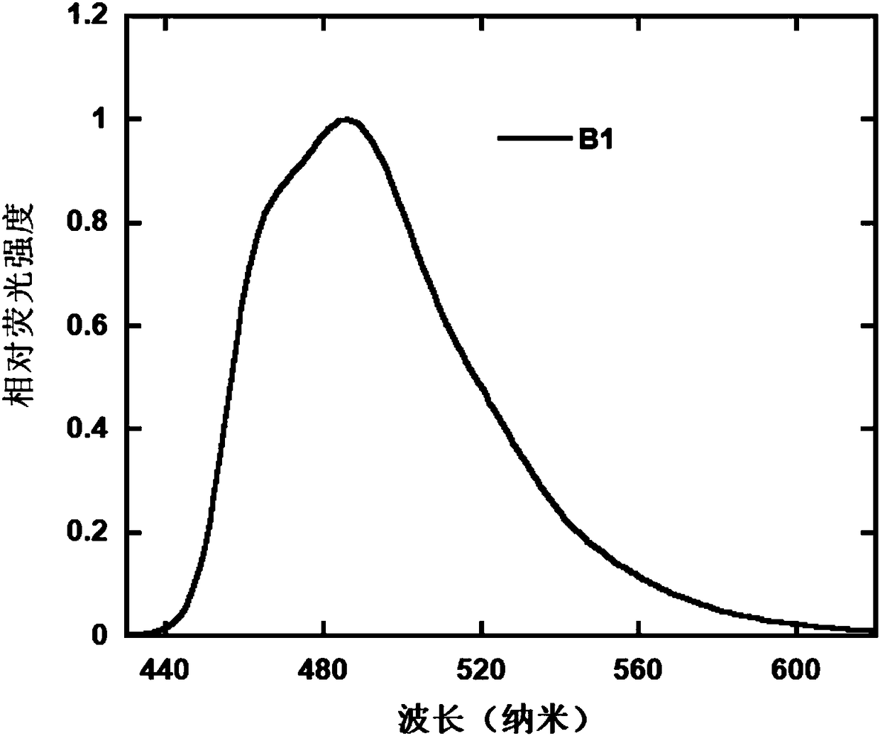 Electroluminescence material based on anthracene derivatives as well as preparation method and application thereof