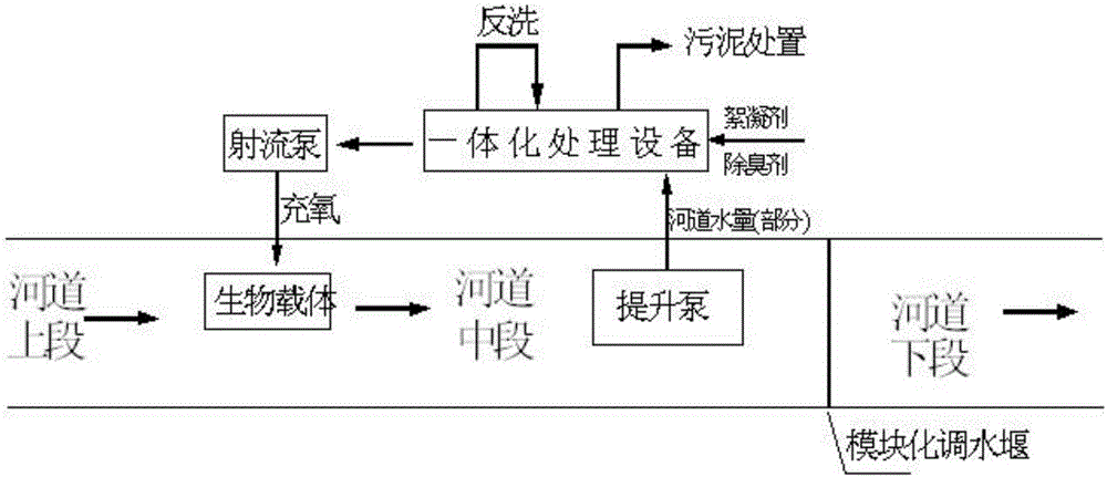 Method for efficient treatment of black and odorous water body and river black and odorous water body