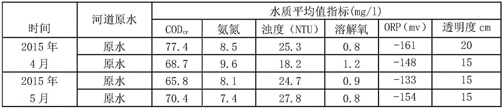 Method for efficient treatment of black and odorous water body and river black and odorous water body