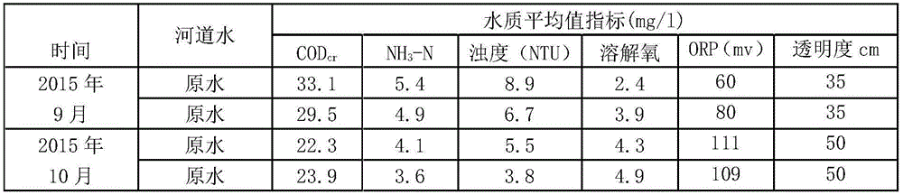 Method for efficient treatment of black and odorous water body and river black and odorous water body