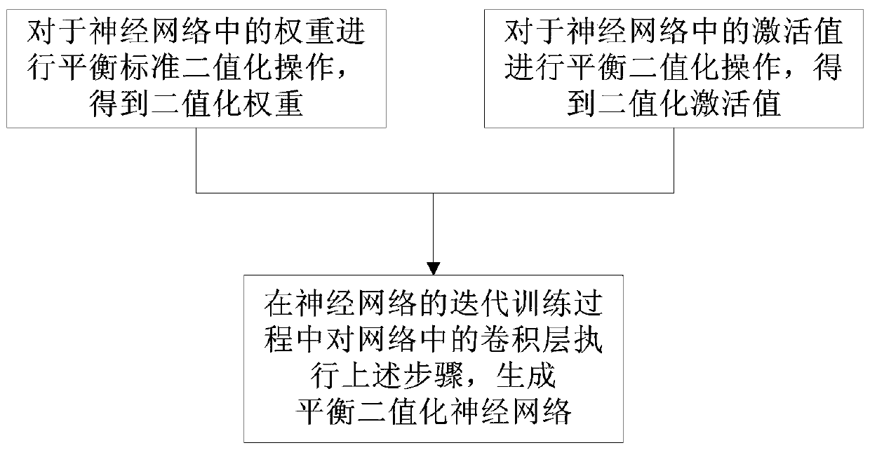 Balanced binarization neural network quantification method and system