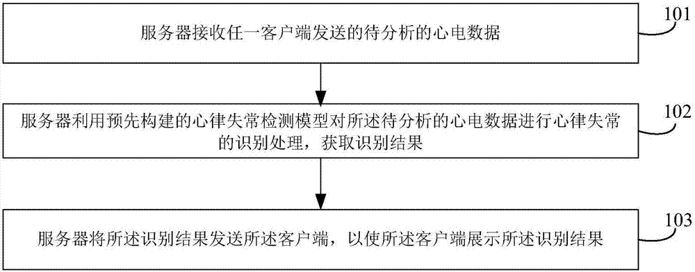 Electrocardiograph detection method based on multi-scale deep learning neural network