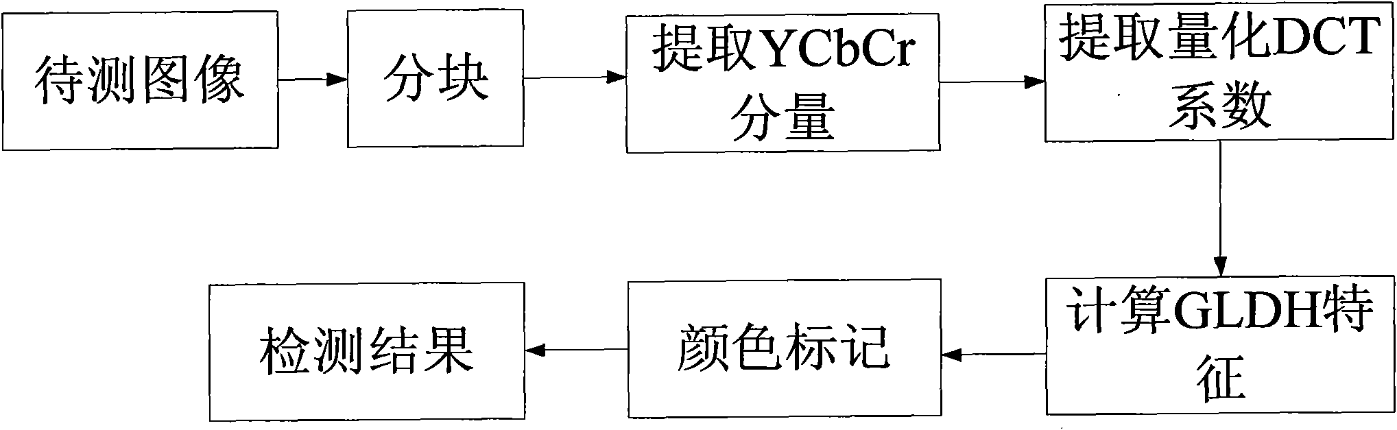 Method for robustly positioning tampered region by utilizing GLCM characteristic