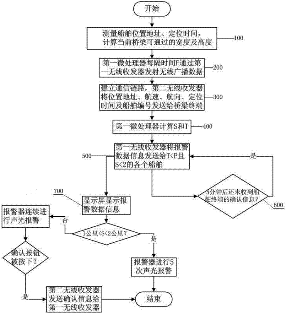 Bridge anti-collision device and control method