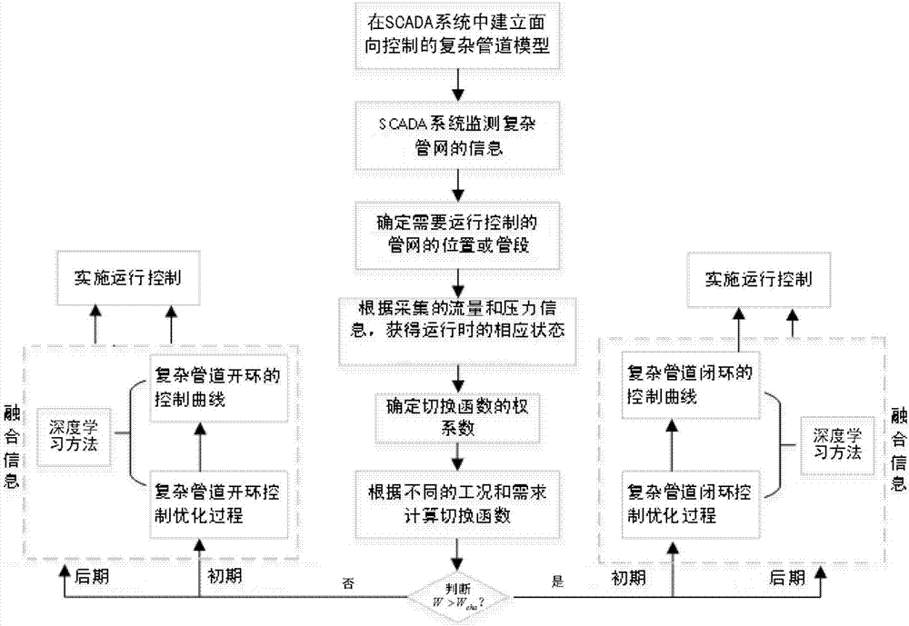 Method for controlling operation of complex pipeline based on deep learning