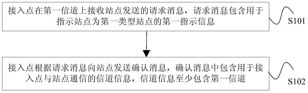 Channel resource indication method and device