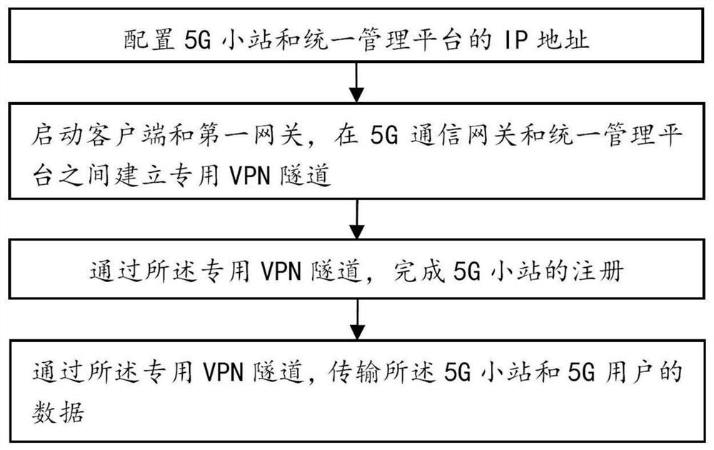 5G networking system and method in high-speed rail scene