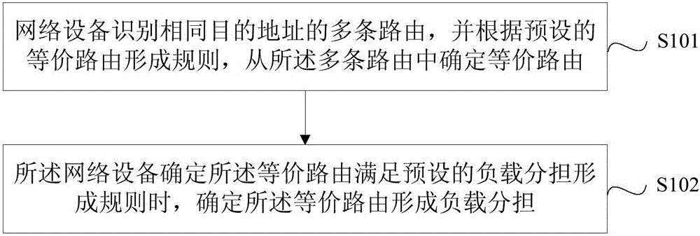 Method and device for determining route load sharing