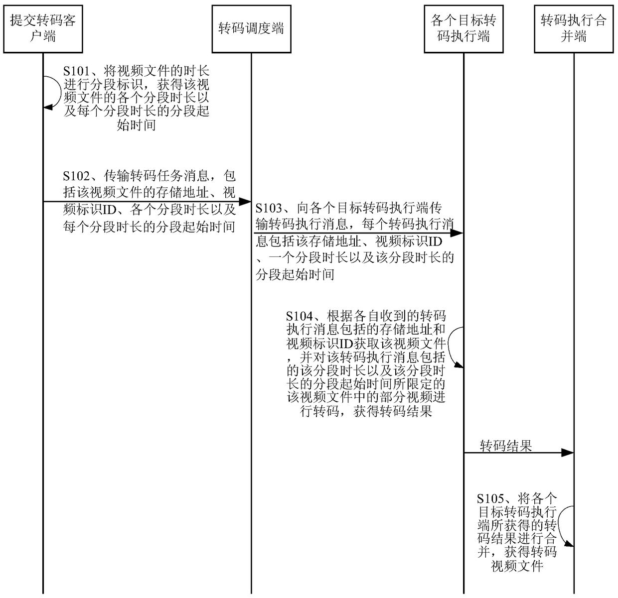 A distributed video transcoding method and related equipment and system