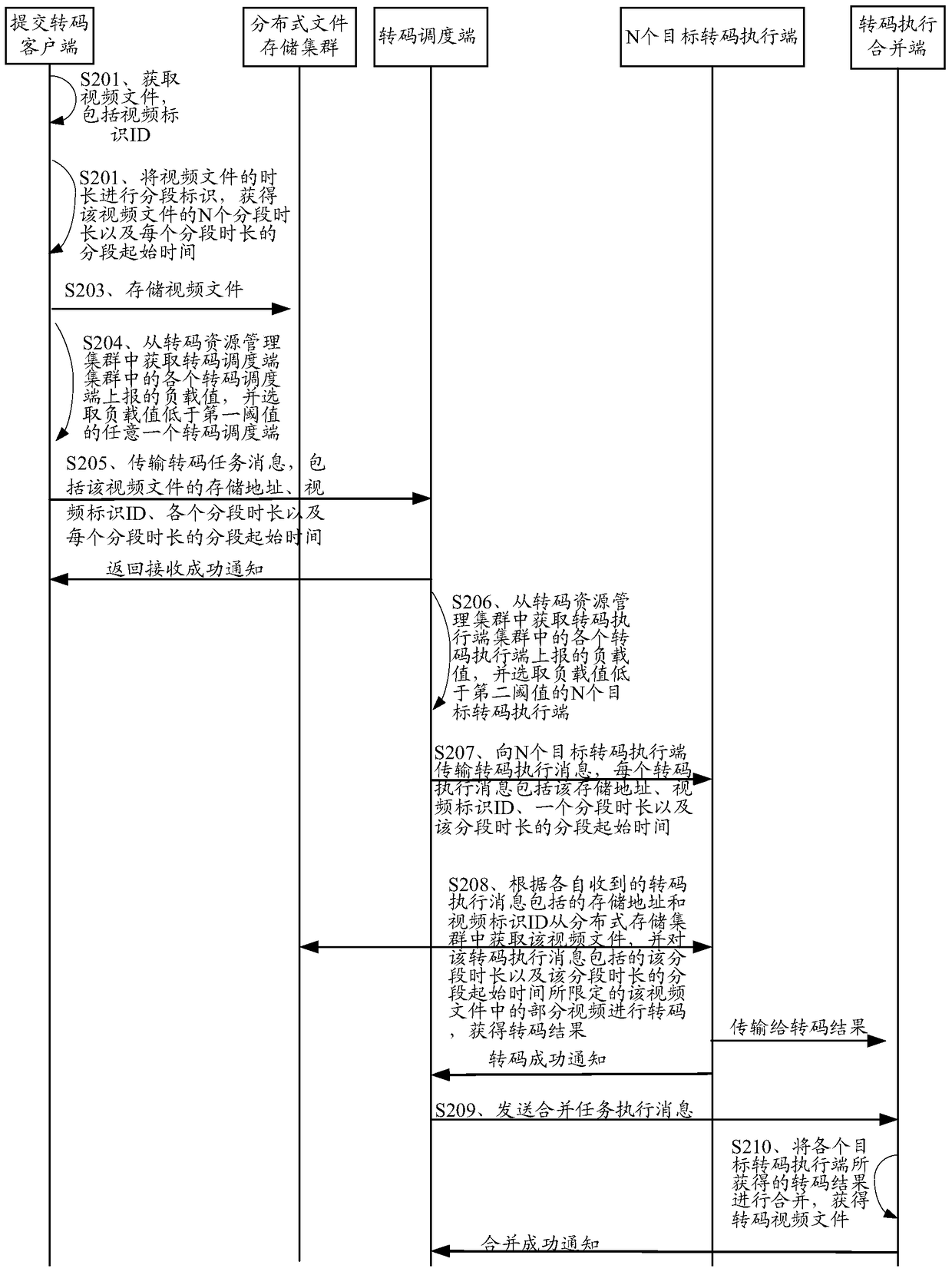 A distributed video transcoding method and related equipment and system