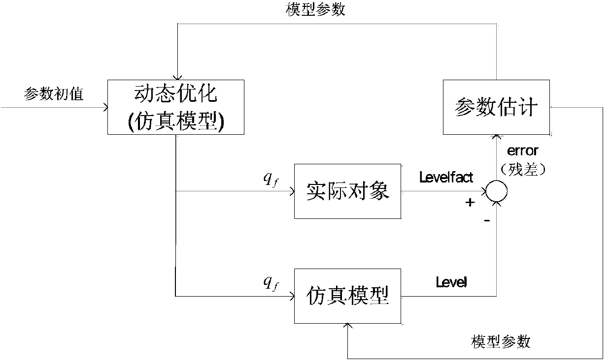 Dynamic optimization and parameter estimation integrated method based on load prediction