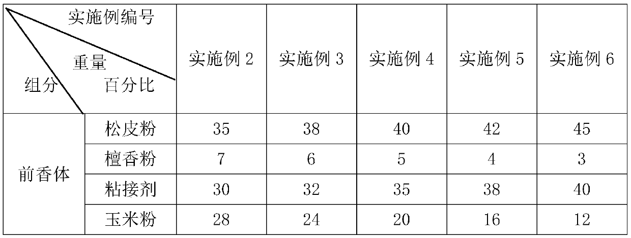 Plant Buddhist incense, and formula and preparation method thereof