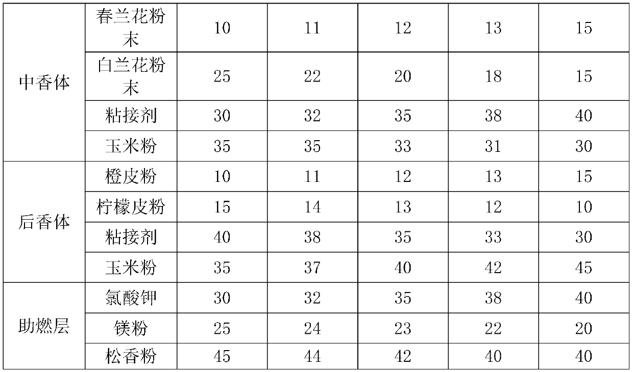 Plant Buddhist incense, and formula and preparation method thereof