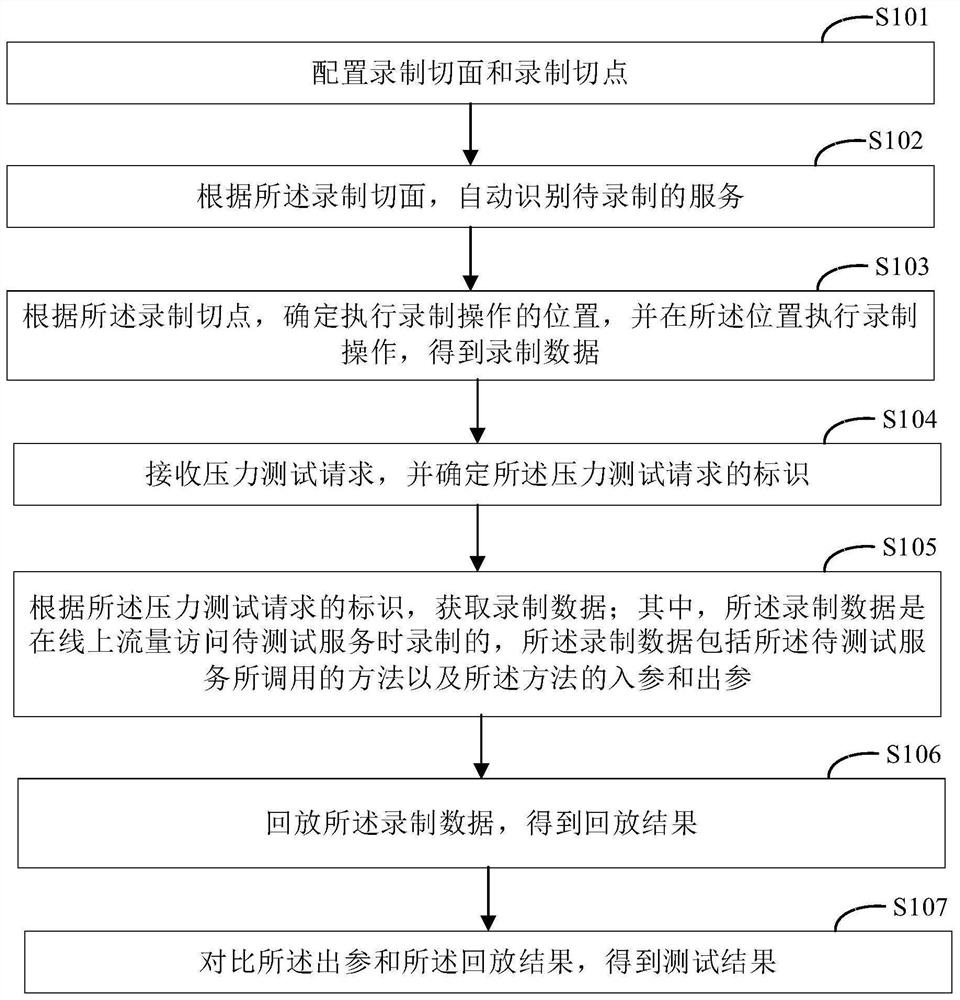 Test method and device