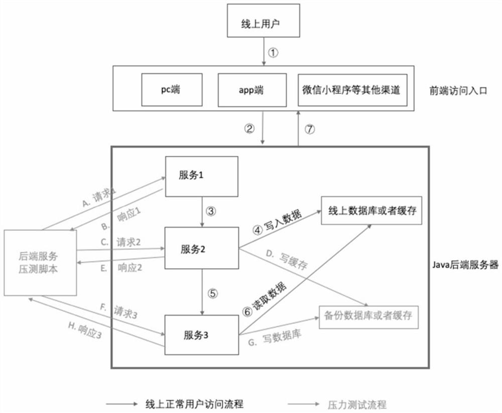 Test method and device