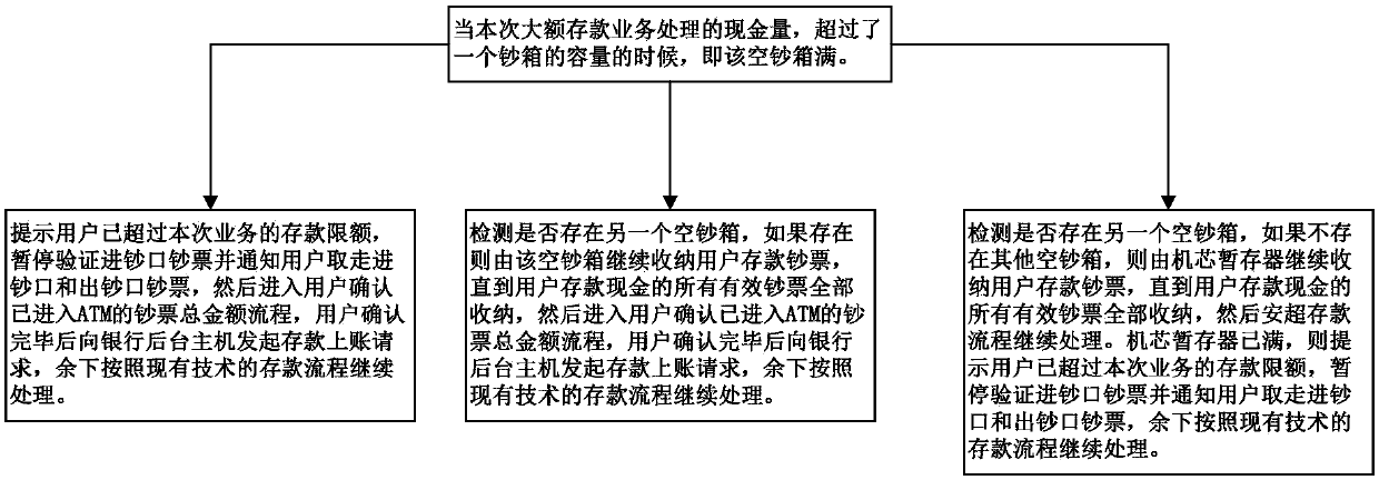 Method, financial equipment and computer readable storage medium of large deposit