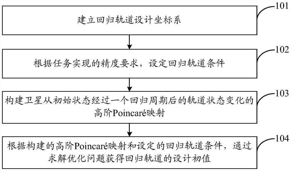 Regression track design method in high-precision gravitational field