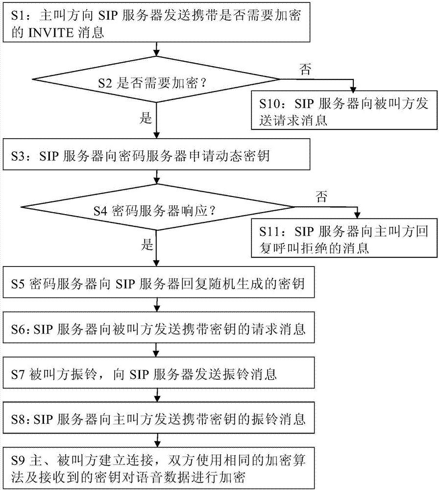 Flexible and controllable session encryption method