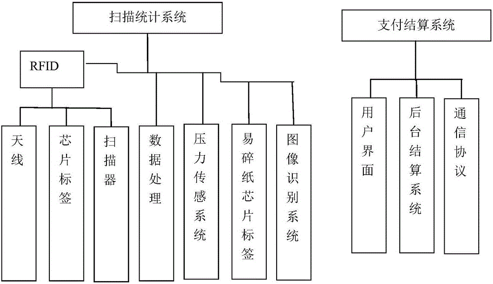 Vending system with function of radio-frequency chip recognition