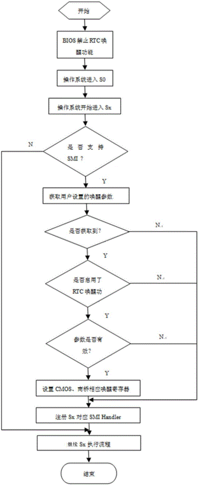 Method for RTC (Real Time Clock) wake-up system and computer