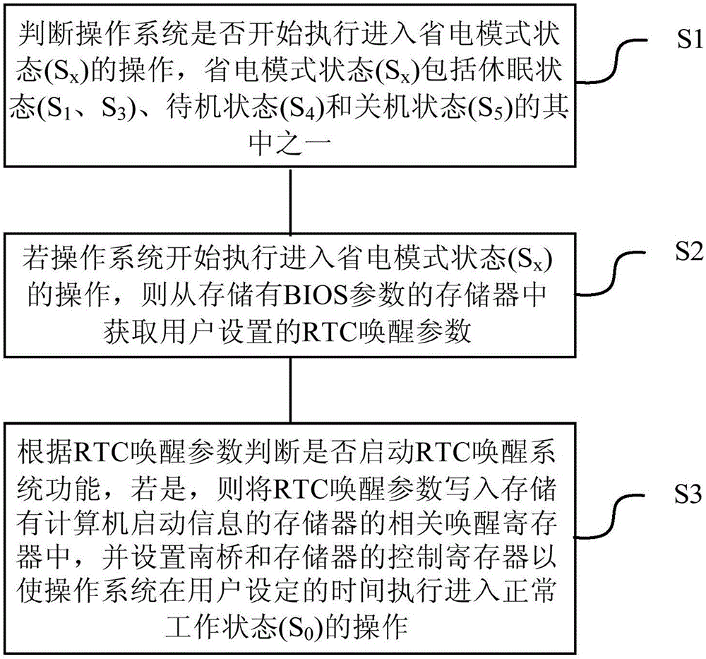 Method for RTC (Real Time Clock) wake-up system and computer