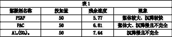 Coagulant for industrial water pretreatment