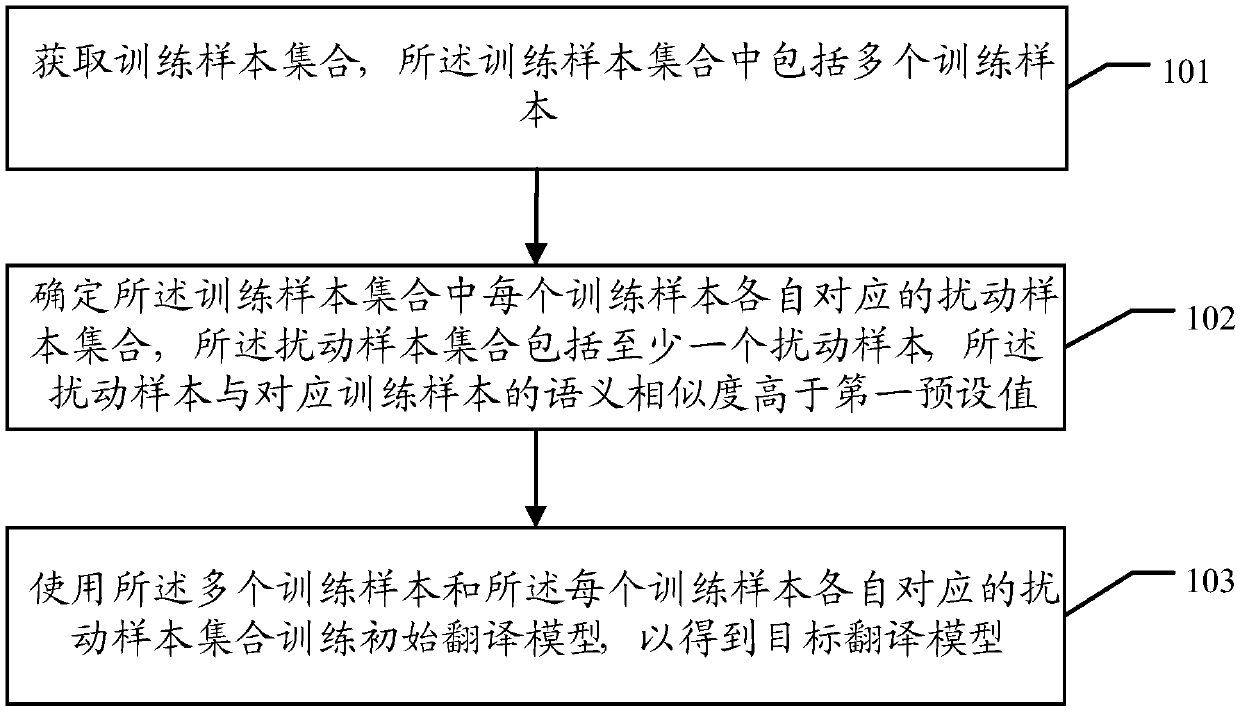 Translation model training method, statement translation method and device and storage medium