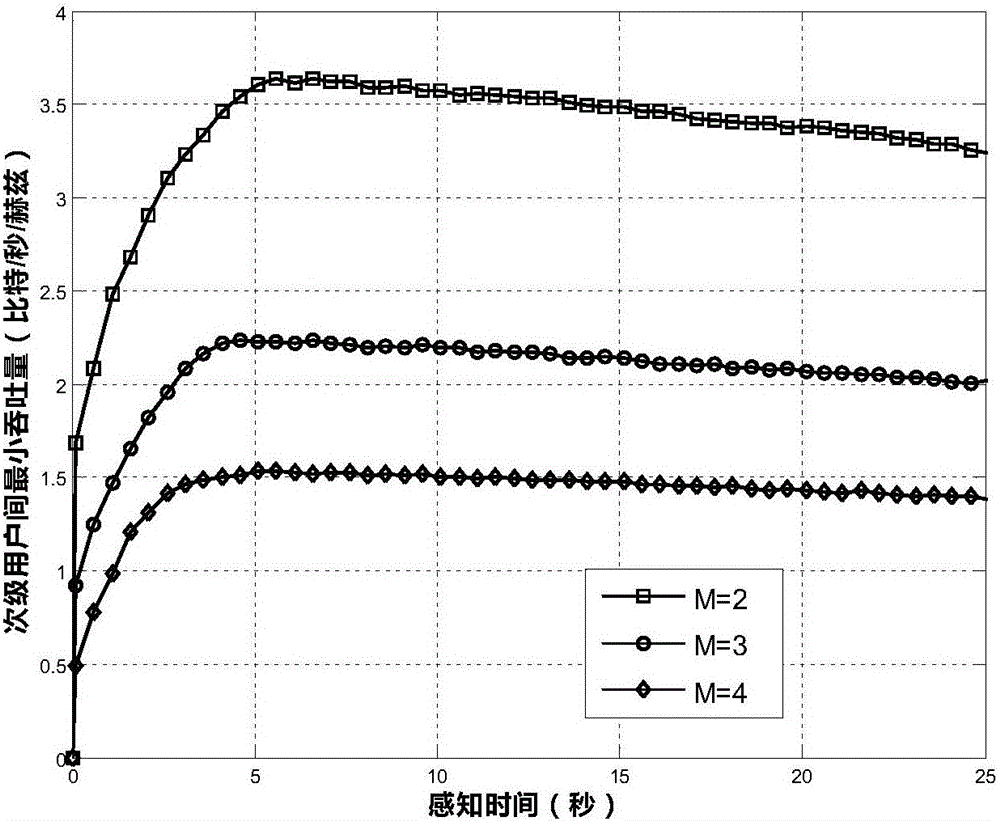 Optimal resource distribution method for cooperative transmission energy collection cognitive radio network