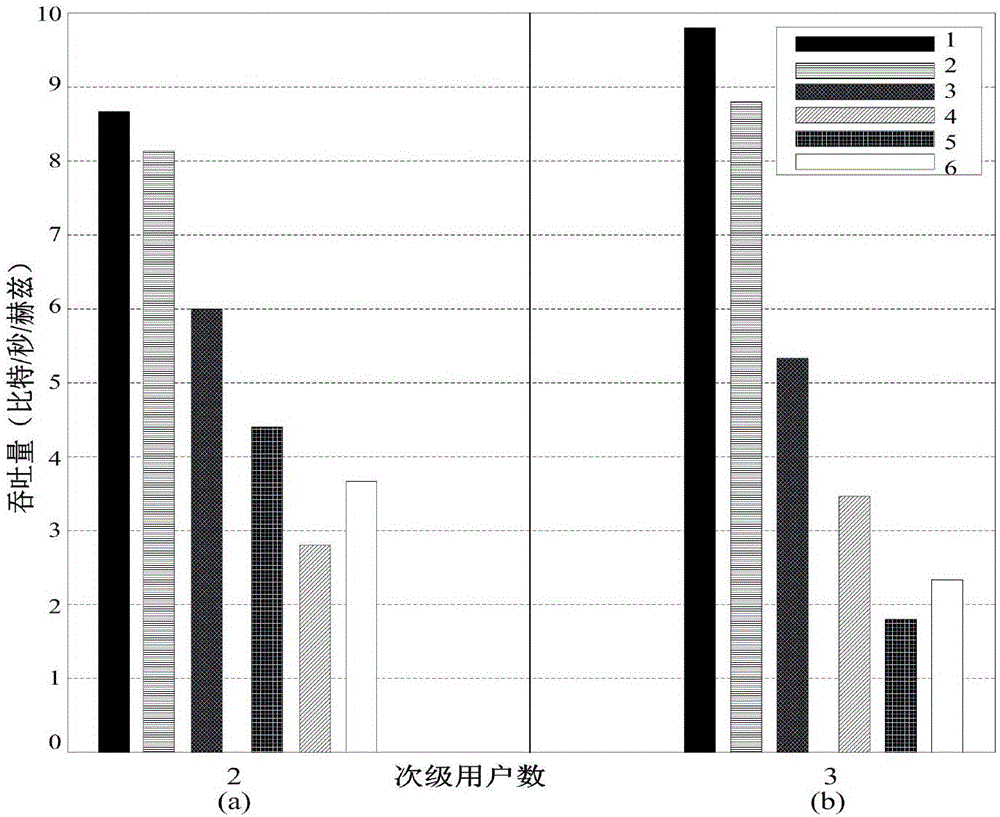 Optimal resource distribution method for cooperative transmission energy collection cognitive radio network