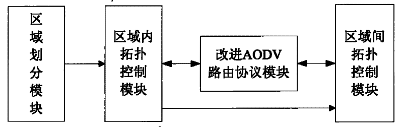 A mixed topology control method based on AODV protocol