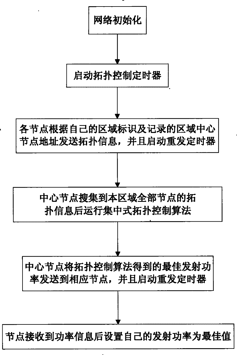 A mixed topology control method based on AODV protocol