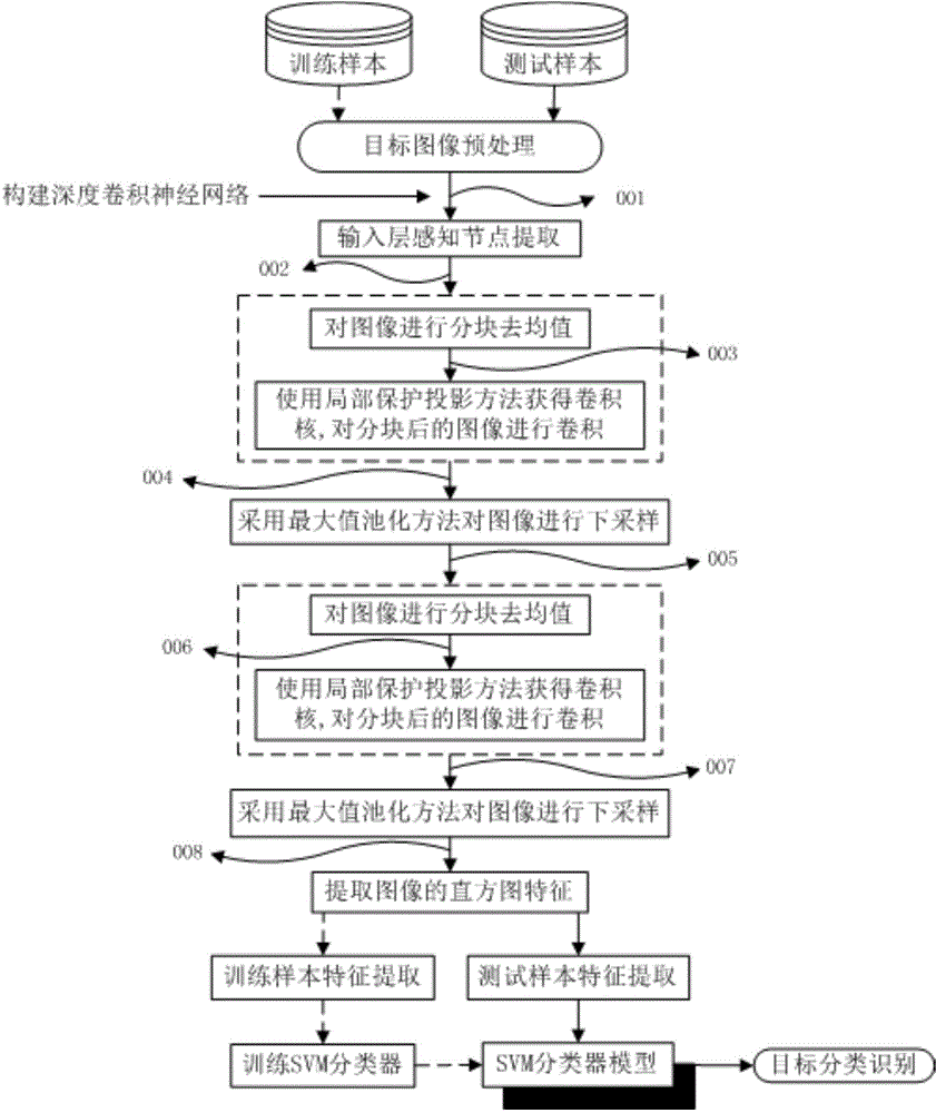 Multi-camera system target matching method based on deep-convolution neural network