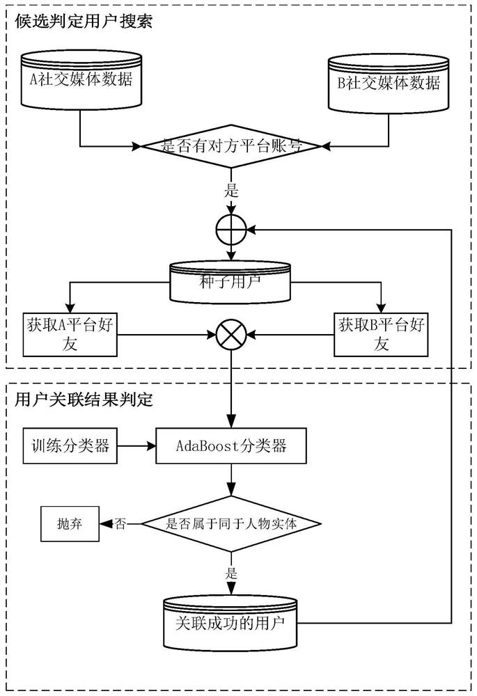 Cross-social media account matching method integrating social relations and naming features