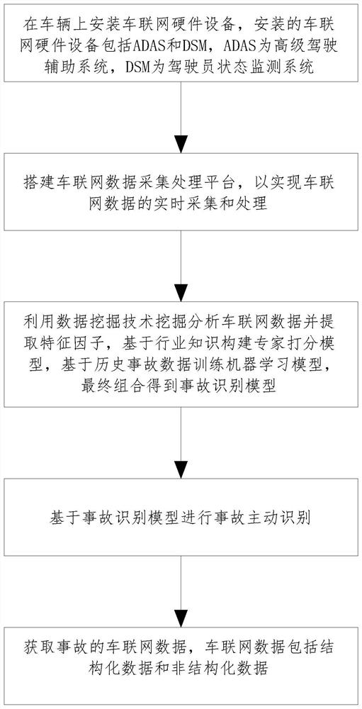 Method for actively identifying accident based on Internet-of-vehicles