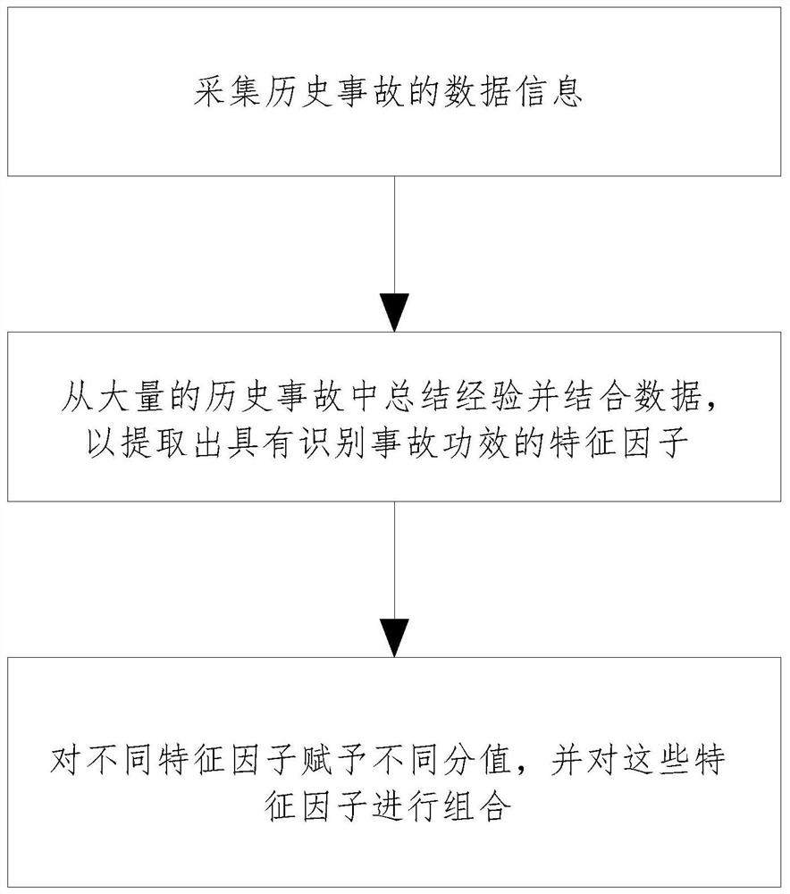 Method for actively identifying accident based on Internet-of-vehicles