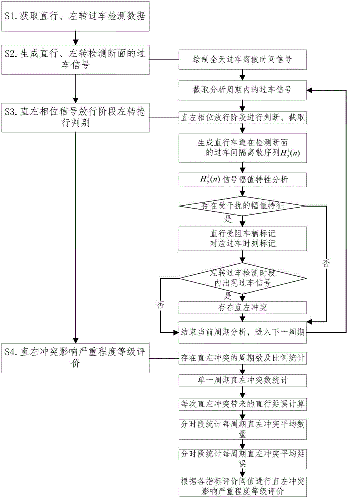 Signal intersection straight-left conflict and influence analysis method