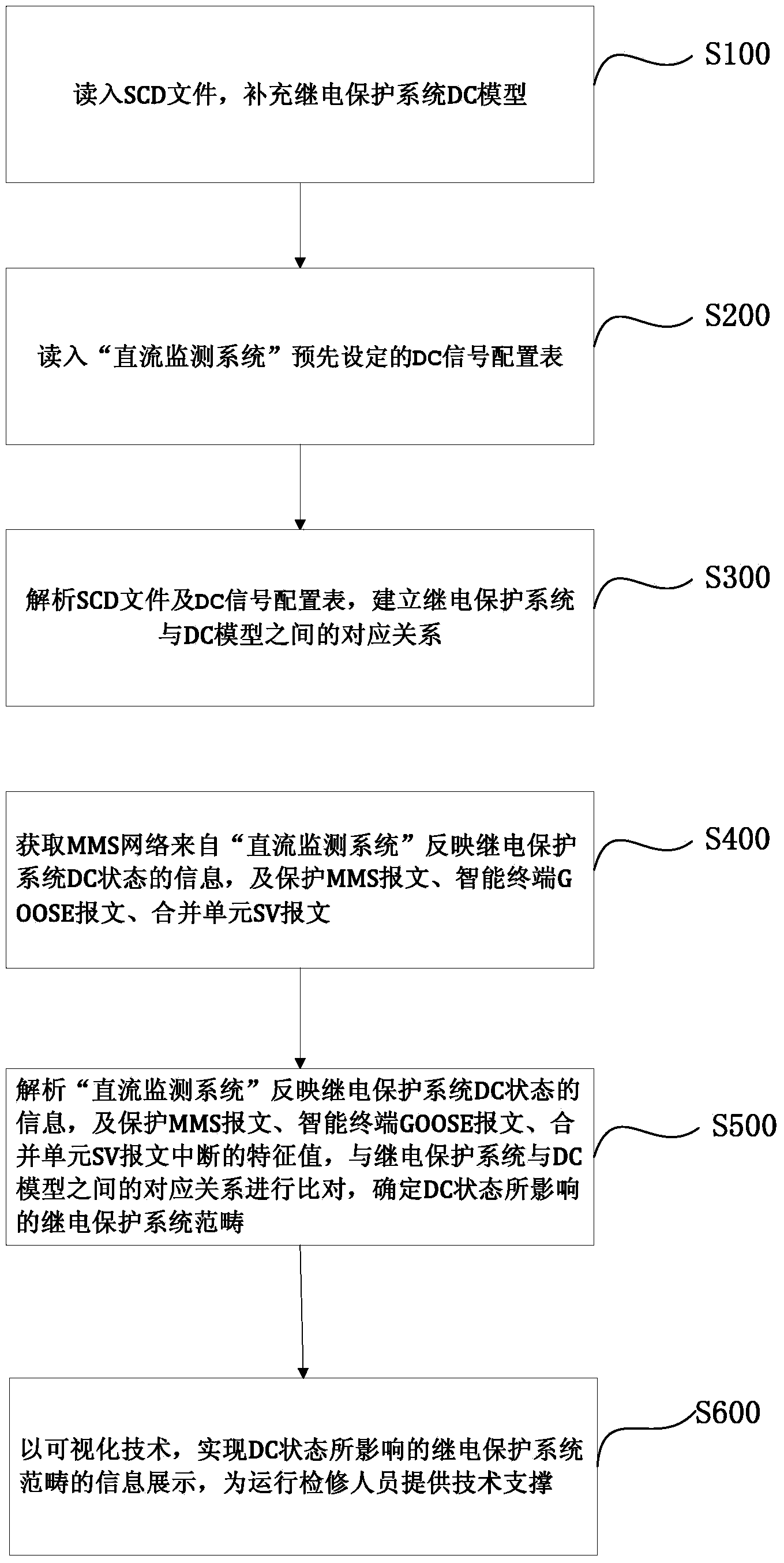 Substation relay protection direct current monitoring system based on substation configuration description (SCD) modeling