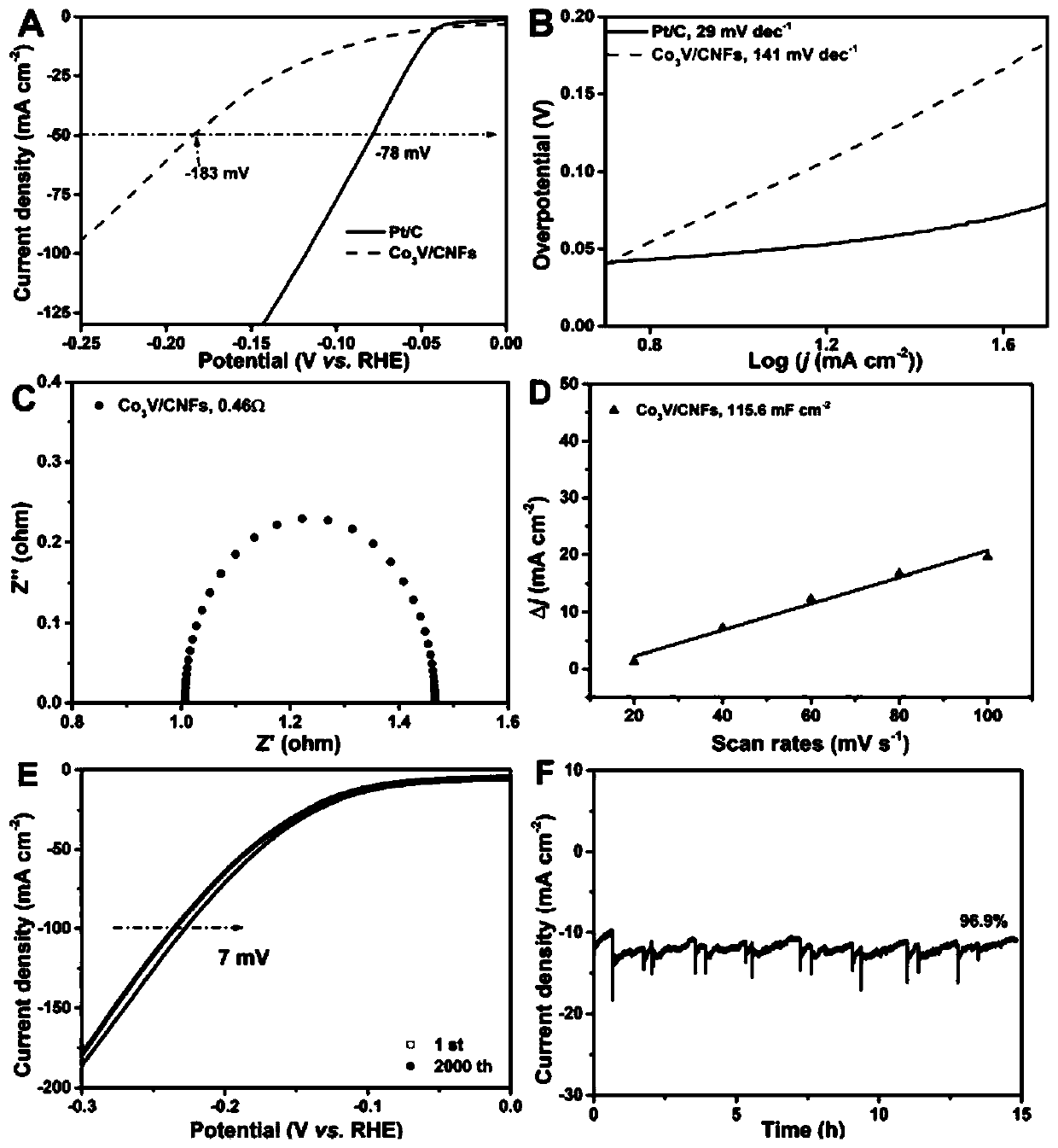 Electrocatalytic material loaded with vanadium-cobalt alloy nanoparticles and preparation method of electrocatalytic material